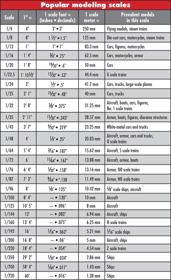 New Scale Chart